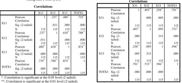 Tabel 1 Hasil Uji Validitas Untuk Variabel  Tampilan Fisik (X1)  Correlations X11  X12  X13  TOTX1  X11  Pearson  Correlation  1  .237 * .480 ** .719 ** Sig