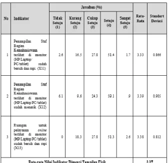 Tabel 5 Hasil Uji Validitas Untuk Variabel  Empati (X5)  Correlations  X51  X52  X53  TOTX5  X51  Pearson  Correlation  1  .727 ** .696 ** .896 **Sig