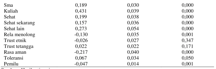 Tabel 4 (Lampiran 1) menunjukkan robustnessnamun tidak bahwa semua variabel bebas yang digunakan dalam model ini memiliki dalam arah koefisien regresi kecuali variabel wanita yang model regresi Oprobit