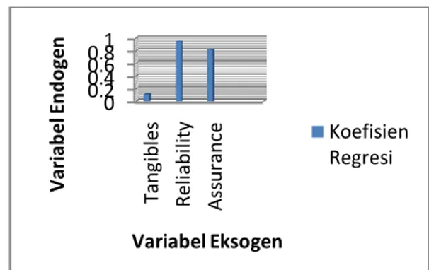 Gambar 4.4 Grafik Kontribusi Indikator terhadap  Eksogen 
