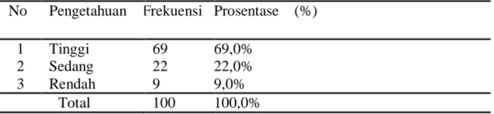 Tabel 1 Distribusi Frekuensi  Responden Berdasarkan Pengetahuan Tentang Penyakit Kusta  No  Pengetahuan  Frekuensi   Prosentase    (%) 
