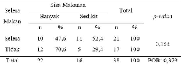 Tabel  4.3  menunjukan  bahwa  sebagian  besar  sisa  makanan  responden  adalah  banyak  yaitu  22 responden (57,9%) dan sebagian kecil  sisa makanan responden adalah sedikit yaitu 16  responden (42,1%)