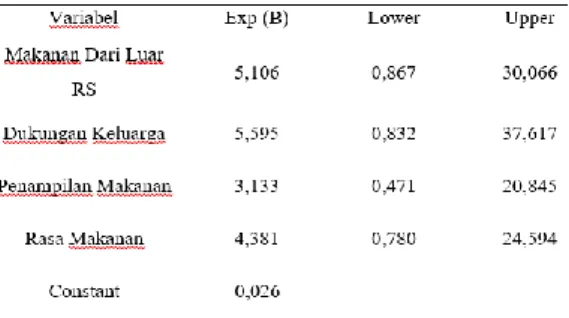 Tabel  4.15  Distribusi  Frekuensi  Faktor  Yang  Paling  BerhubunganDengan  Sisa  Makanan  Pasien  Kanker  Payudara  di  Rumah  Sakit  Dadi  Keluarga Purwokerto 