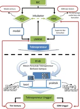 Gambar 2. Peran RnB dalam pembentukan technopreneur. 
