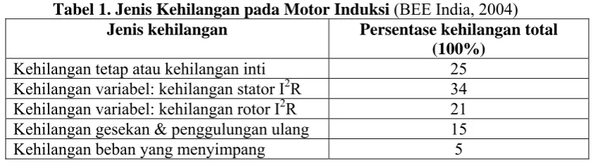 Gambar 10  Kehilangan Motor. 