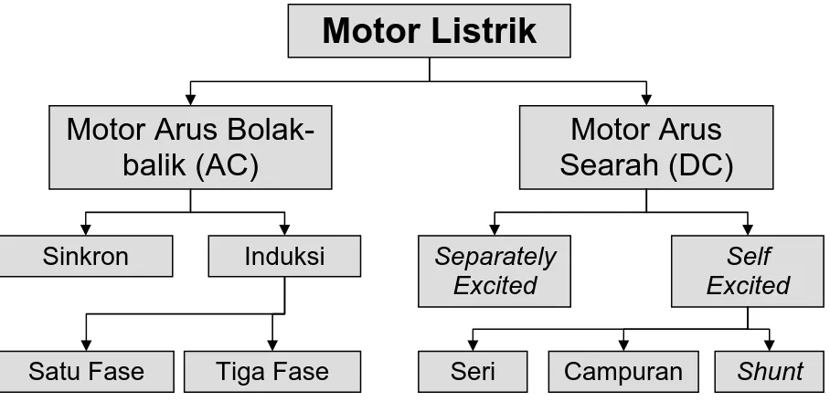 Gambar 2. Klasifikasi Jenis Utama Motor Listrik  