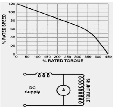 Gambar 6: Karakteristik Motor Kompon DC   (Rodwell International Corporation, 1999) 