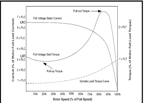 Gambar 9. Grafik Torque-Kecepatan Motor Induksi AC 3-Fase  (Parekh, 2003) 