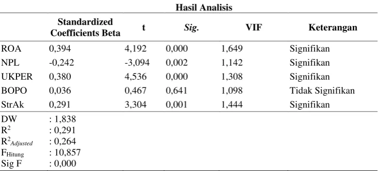 Tabel 3 Hasil Analisis 