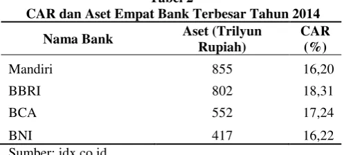 Tabel 1  CAR Bank Nasional 2010-2014 