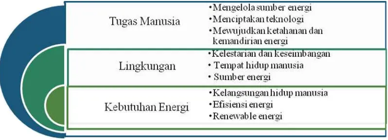 Figure 4: Filosofi Al-Qur’an tentang Manusia, Lingkungan dan Energi  