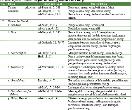 Tabel 8: Isyarat Ilmiah Al-Qur’an tentang Konservasi Energi 