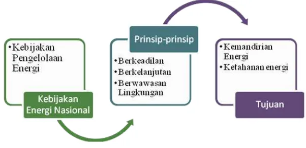 Figure 1: Kebijakan Energi Nasional (KEN) di Indonesia Tahun 2017 
