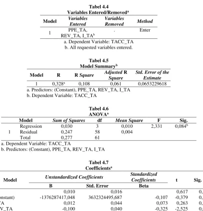 Variables Entered/RemovedTabel 4.4 a 