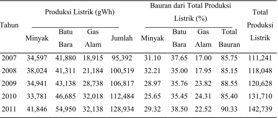 Tabel 1. Dominasi Produksi Energi Listrik oleh Input Bahan Bakar Fosil 