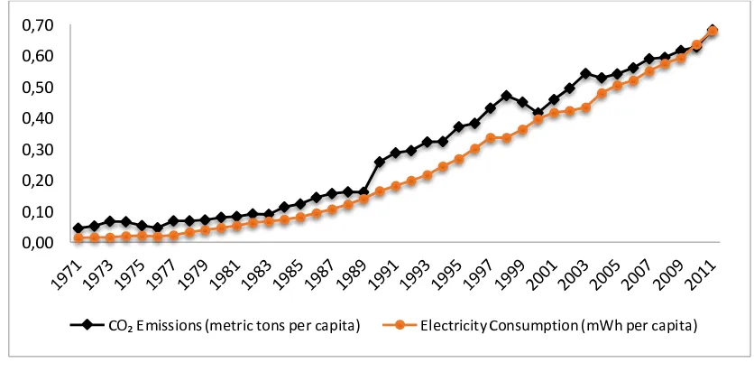 Gambar 1. Emisi Karbon (CO2) dan Konsumsi Energi Listrik di Indonesia, 1971-2011 