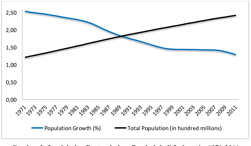Gambar 3. Jumlah dan Pertumbuhan Penduduk di Indonesia, 1971-2011 