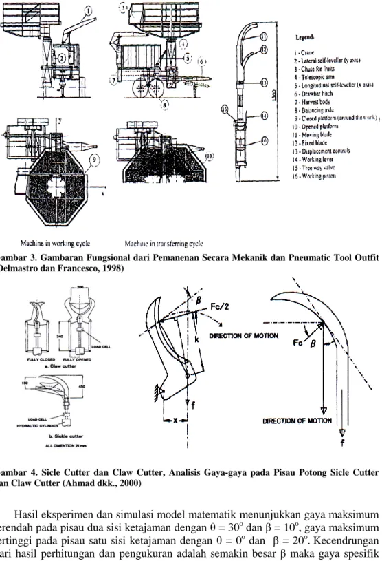 Gambar 3. Gambaran  Fungsional dari Pemanenan Secara Mekanik  dan Pneumatic Tool Outfit  (Delmastro dan Francesco, 1998)