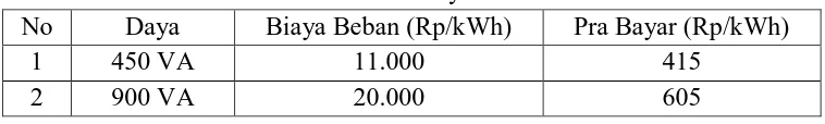 Tabel 3. Variasi Biaya Tarif PLN 