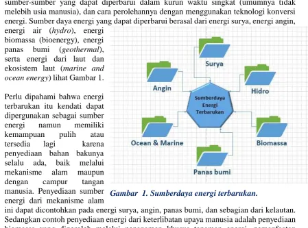 Gambar  1. Sumberdaya energi terbarukan.  