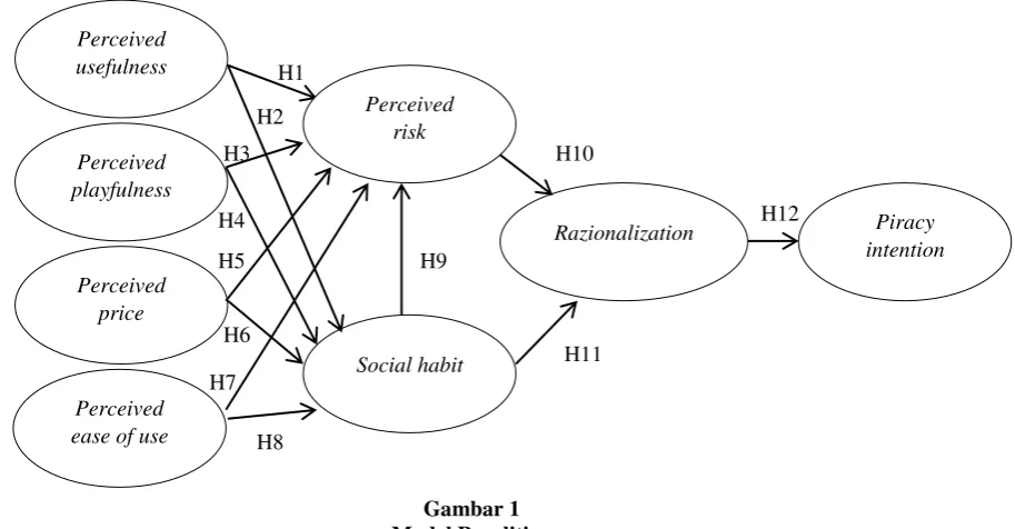 Gambar 1 Model Penelitian 