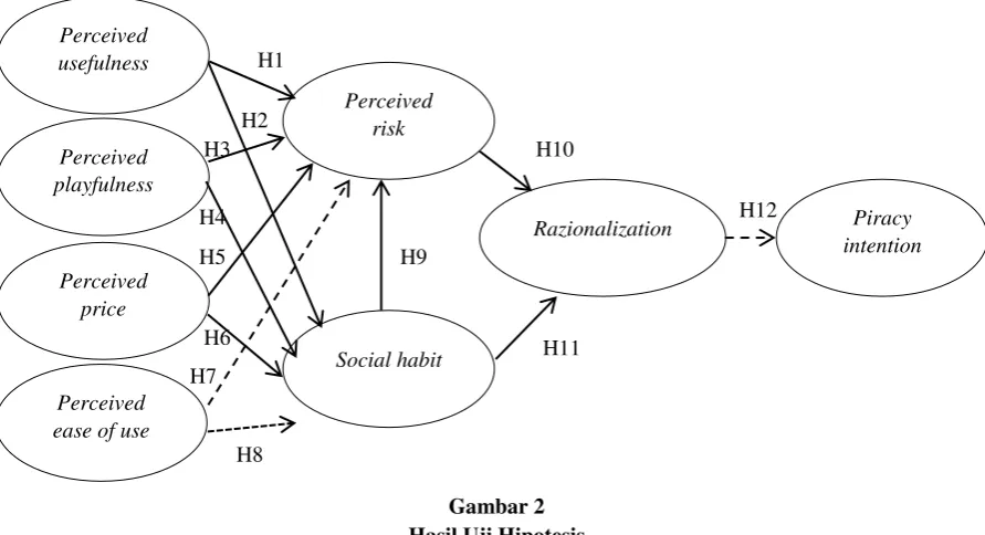 Gambar 2 Hasil Uji Hipotesis 