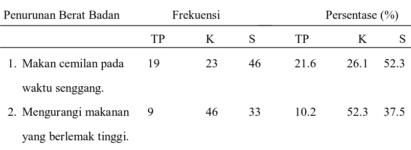 Tabel 5.12. Distribusi frekuensi dan persentase responden berdasarkan penurunan 