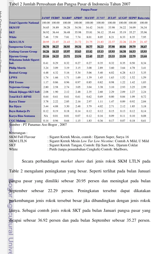 Tabel 2 Jumlah Perusahaan dan Pangsa Pasar di Indonesia Tahun 2007 