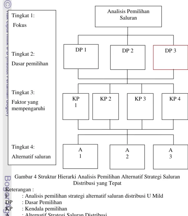 Gambar 4 Struktur Hierarki Analisis Pemilihan Alternatif Strategi Saluran  Distribusi yang Tepat 