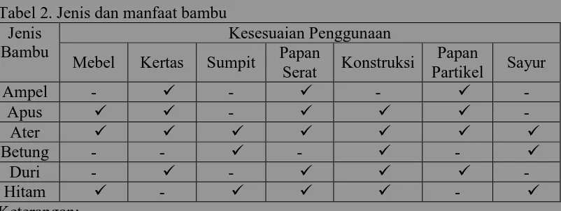 Tabel 2. Jenis dan manfaat bambu Jenis Kesesuaian Penggunaan 