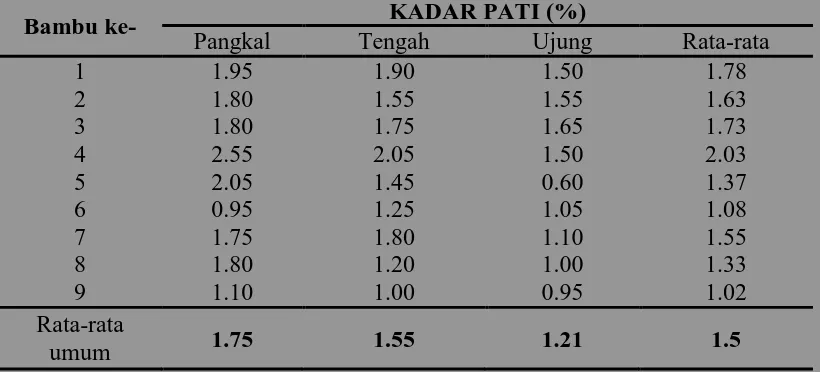 Tabel 6. Persentase Kandungan Pati Bambu Hitam KADAR PATI (%) 