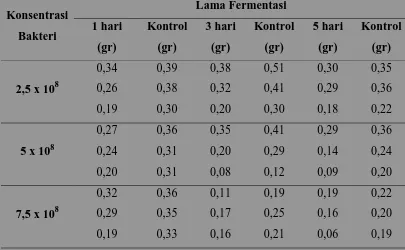 Tabel 7. Penurunan berat pati bambu hitam . Lama Fermentasi
