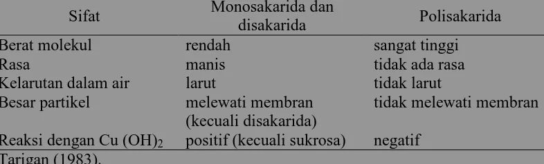Tabel 9. Perbandingan beberapa sifat polisakarida dengan mono dan disakarida Monosakarida dan 
