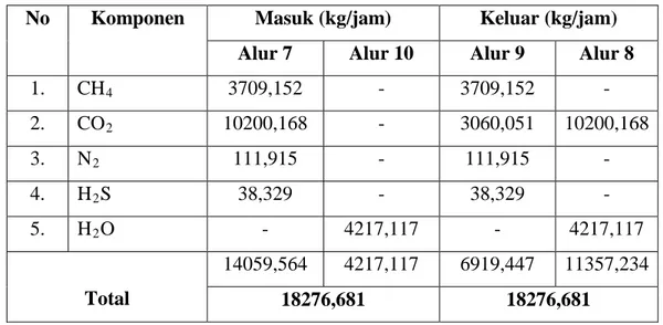 Tabel LA.10 Neraca massa pada Absorbsi (AB-01)  