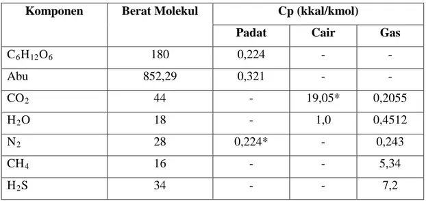 Tabel LB.1 Data karakteristik zat 