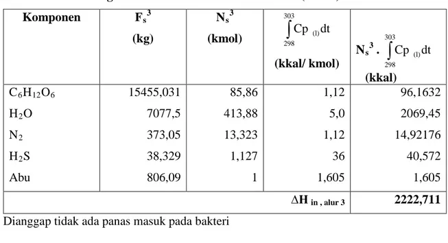 Tabel LB-3. Perhitungan Panas Bahan Masuk Fermentor (alur 3)  Komponen  F s 3 (kg)     N s 3 (kmol)    dtCp303 298 (l)∫ (kkal/ kmol)  N s 3 Cp dt303298(l)∫ 