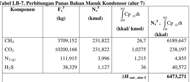 Tabel LB-7. Perhitungan Panas Bahan Masuk Kondensor (alur 7) 