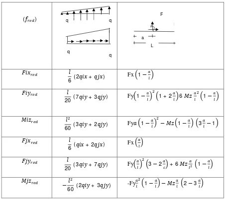 Tabel 2.2 menjelaskan gaya-gaya reduksi pada arah x, y dan z yang terjadi pada 