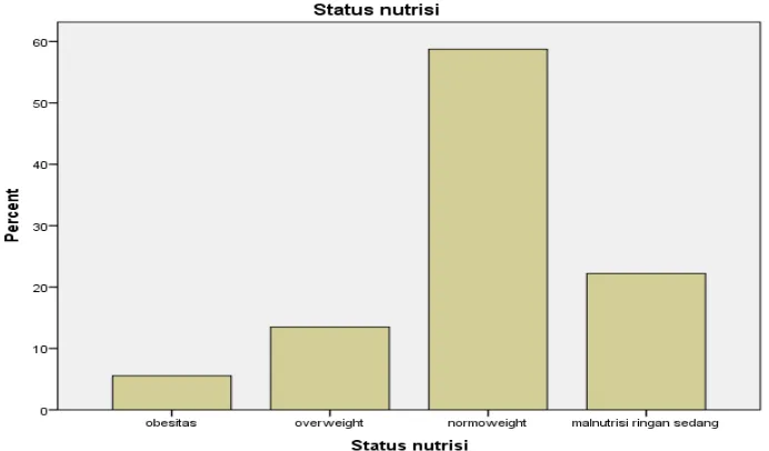 Gambar 4.1. Grafik batang status nutrisi 