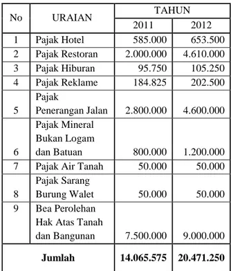 Tabel  2.  Potensi  Pajak  Daerah  Kabupaten  Musi  Banyuasin  tahun  2007  sampai  dengan  2010 (dalam ribuan rupiah) 