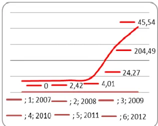 Gambar 3. Potensi Pajak Daerah Kabupaten Musi  Banyuasin  Tahun  2007  sampai  dengan  2012 (dalam persentase) 