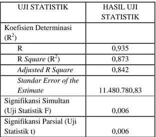 Tabel 12. Hasil Uji Statistik  UJI STATISTIK  HASIL UJI 