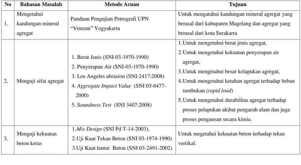 Tabel 3. 1 Teknik Pengumpulan Data 