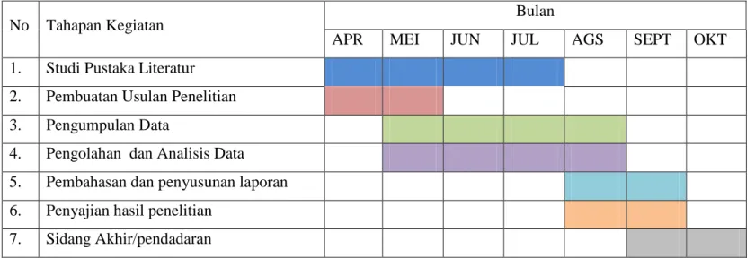 Tabel 3. 3 Rencana Waktu Penelitian  