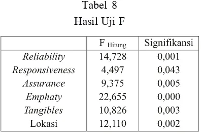 Tabel 8Hasil Uji F