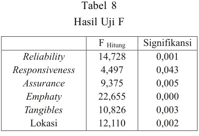 Tabel 8Hasil Uji F