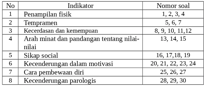 Tabel 3.2Spesifikasi nomor-nomor butir soal pernyataan kepribadian