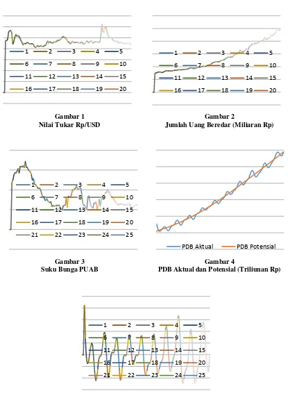 Gambar 4 PDB Aktual dan Potensial (Triliunan Rp) 