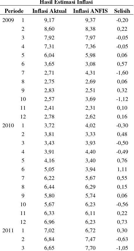 Tabel 3 Hasil Estimasi Inflasi 