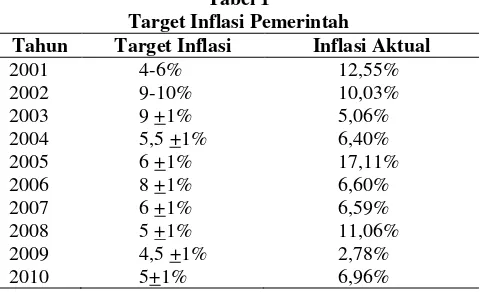 Tabel 1 Target Inflasi Pemerintah 